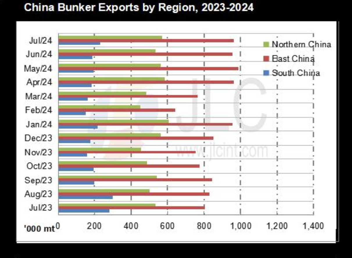 JLC China Bunker Market Monthly Report (August 2024)